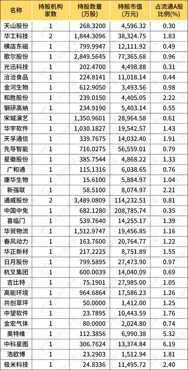 社保最新持仓动向深度解析